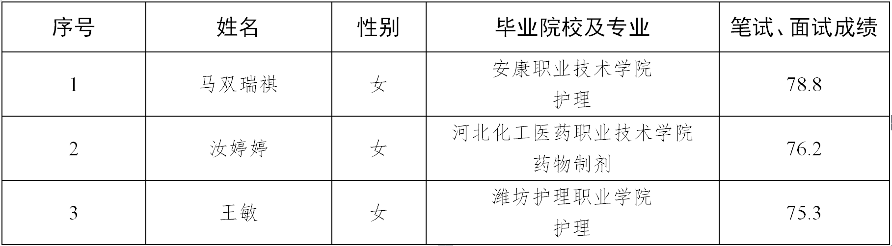 關(guān)于對(duì)擬聘用人員公示的公告(圖1) 關(guān)于對(duì)擬聘用人員公示的公告(圖1)