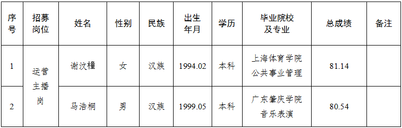 平?jīng)霎a(chǎn)投農(nóng)業(yè)發(fā)展有限責任公司運營項目營運人才公開招募擬錄用人員公示的公告(圖1) 平?jīng)霎a(chǎn)投農(nóng)業(yè)發(fā)展有限責任公司運營項目營運人才公開招募擬錄用人員公示的公告(圖1)